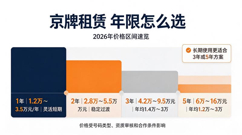 京牌租赁趋势